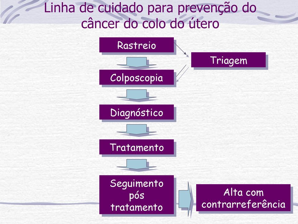 Colposcopia Triagem Diagnóstico