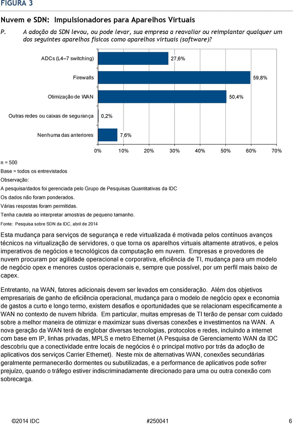 ADCs (L4 7 switching) 27,6% Firewalls 59,8% Otimização de WAN 50,4% Outras redes ou caixas de segurança 0,2% Nenhuma das anteriores 7,6% n = 500 Base = todos os entrevistados Observação: A