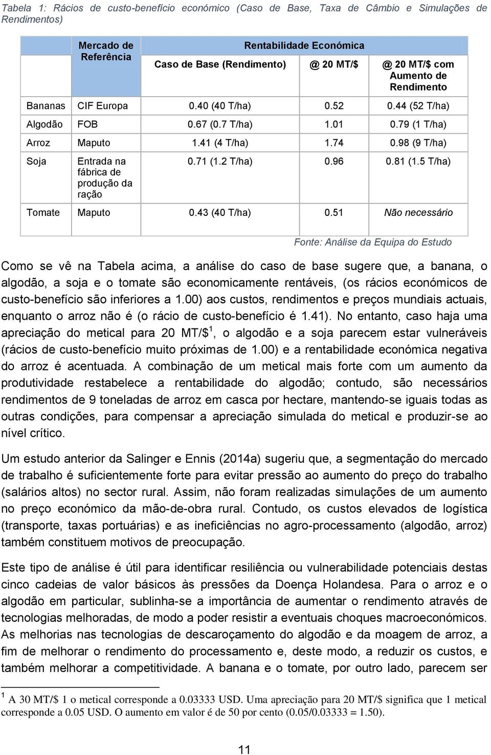 98 (9 T/ha) Soja Entrada na fábrica de produção da ração 0.71 (1.2 T/ha) 0.96 0.81 (1.5 T/ha) Tomate Maputo 0.43 (40 T/ha) 0.