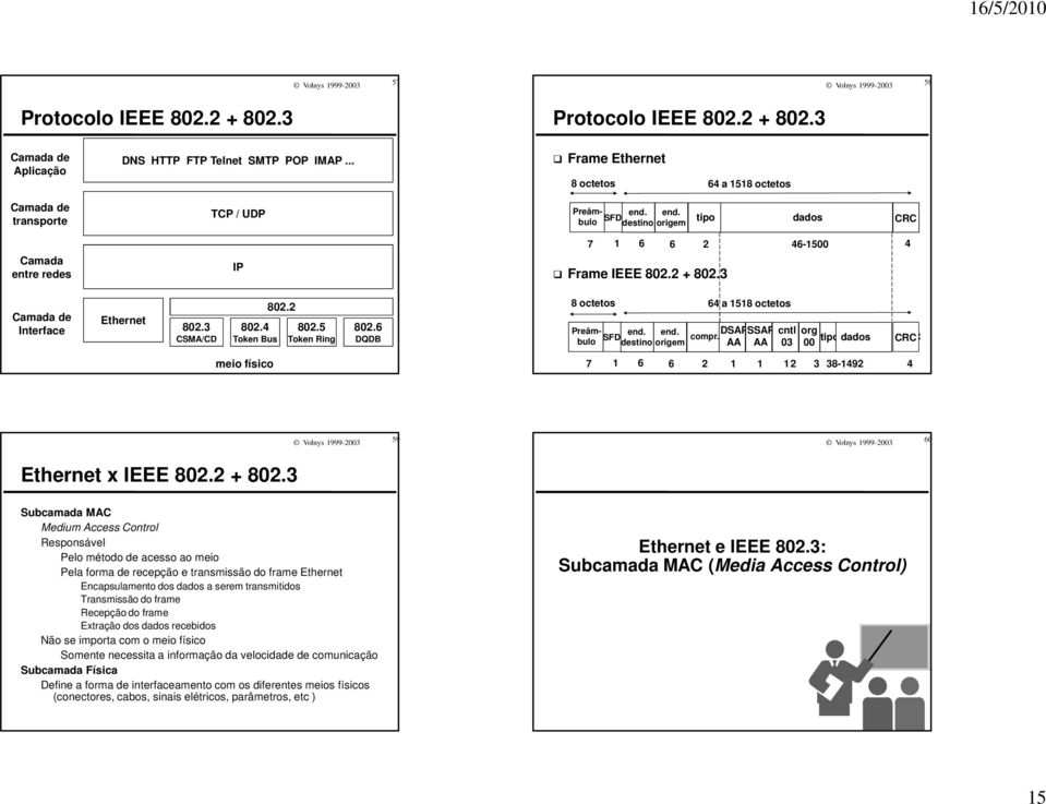 3 Camada de Interface Ethernet 802.3 CSMA/CD 802.4 Token Bus 802.2 802.5 Token Ring 802.6 DQDB 8 octetos Preâmbulo SFD end. end. destino origem compr.
