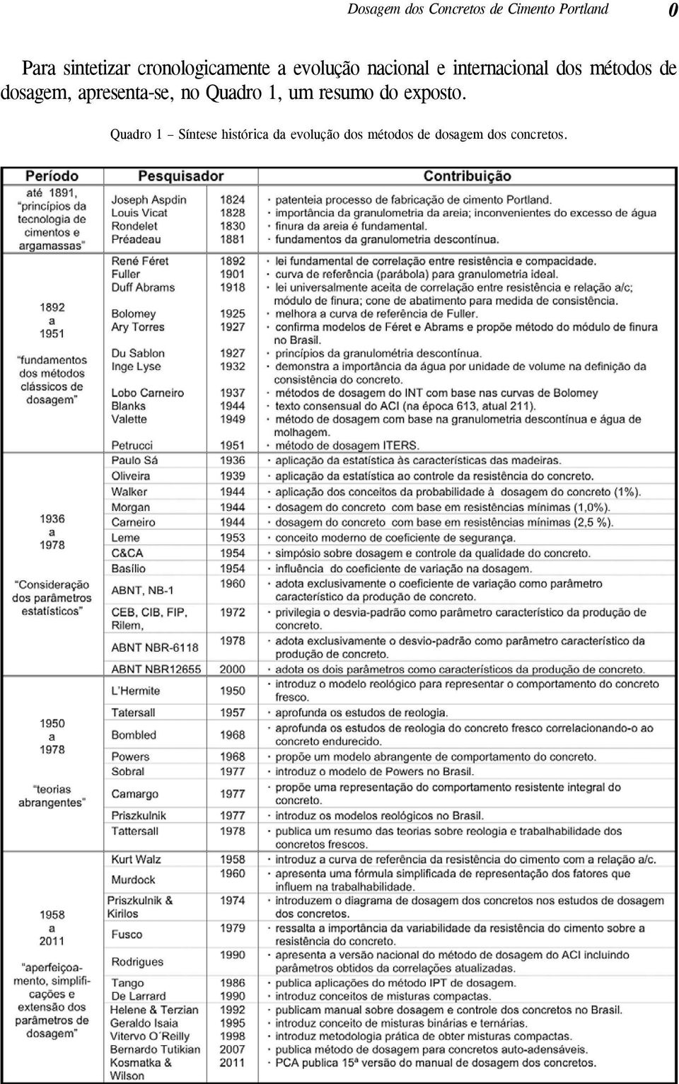 de dosagem, apresenta-se, no Quadro 1, um resumo do exposto.