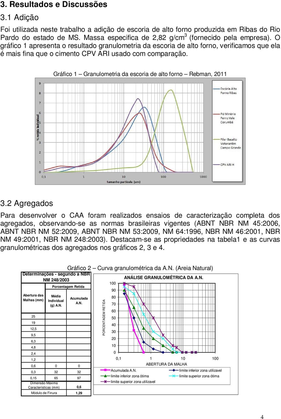 O gráfico 1 apresenta o resultado granulometria da escoria de alto forno, verificamos que ela é mais fina que o cimento CPV ARI usado com comparação.