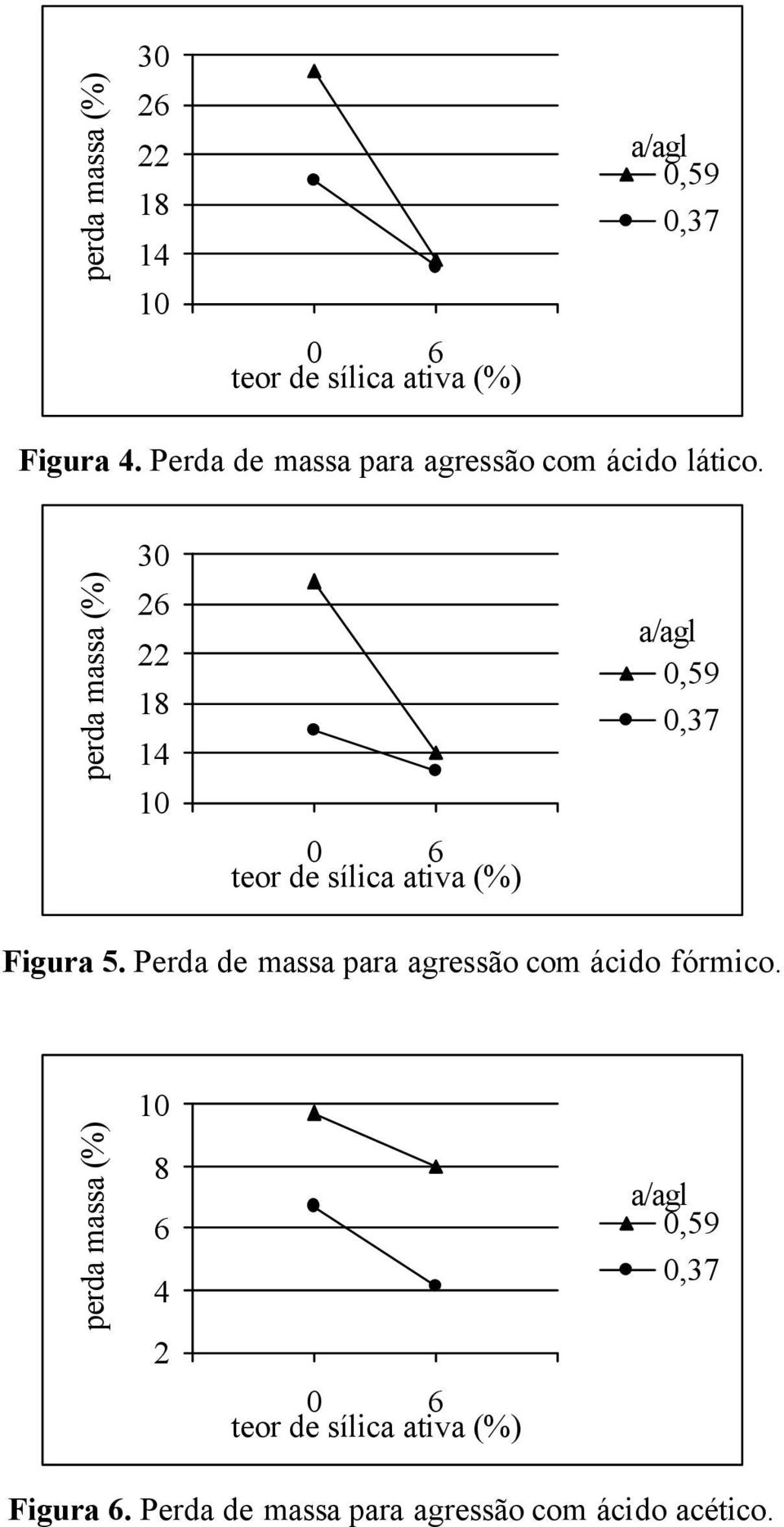 perda massa (%) 30 26 22 18 14 0 6 teor de sílica ativa (%) a/agl 0,59 0,37 Figura 5.