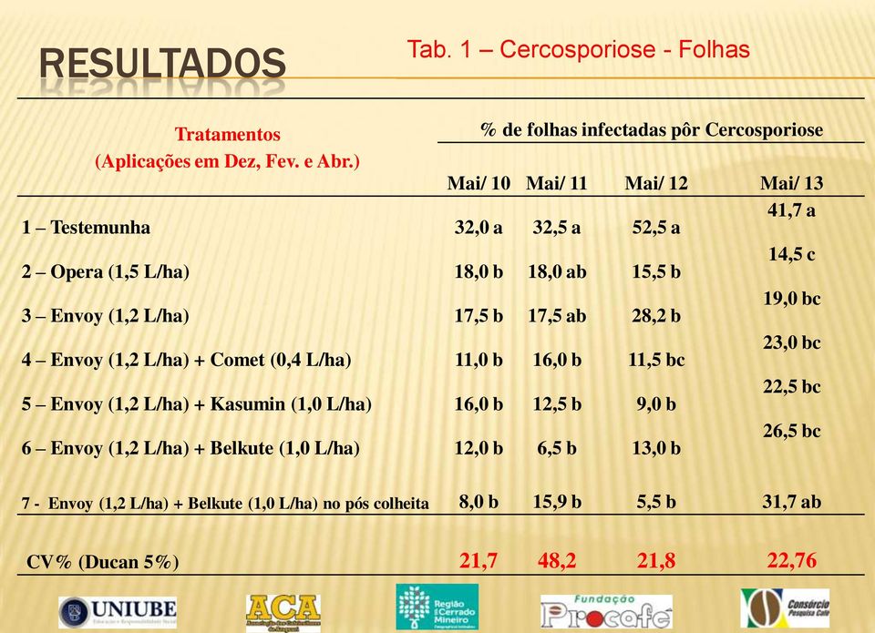 ab 28,2 b 19,0 bc 4 Envoy (1,2 L/ha) + Comet (0,4 L/ha) 11,0 b 16,0 b 11,5 bc 23,0 bc 5 Envoy (1,2 L/ha) + Kasumin (1,0 L/ha) 16,0 b 12,5 b 9,0 b 22,5 bc 6