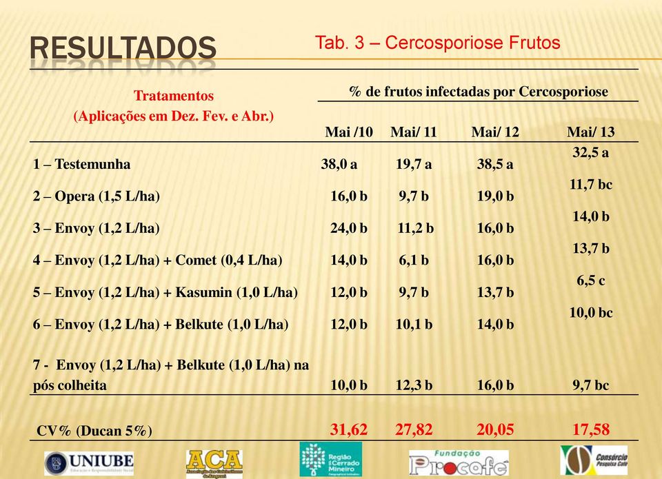 b 16,0 b 14,0 b 4 Envoy (1,2 L/ha) + Comet (0,4 L/ha) 14,0 b 6,1 b 16,0 b 13,7 b 5 Envoy (1,2 L/ha) + Kasumin (1,0 L/ha) 12,0 b 9,7 b 13,7 b 6,5 c 6