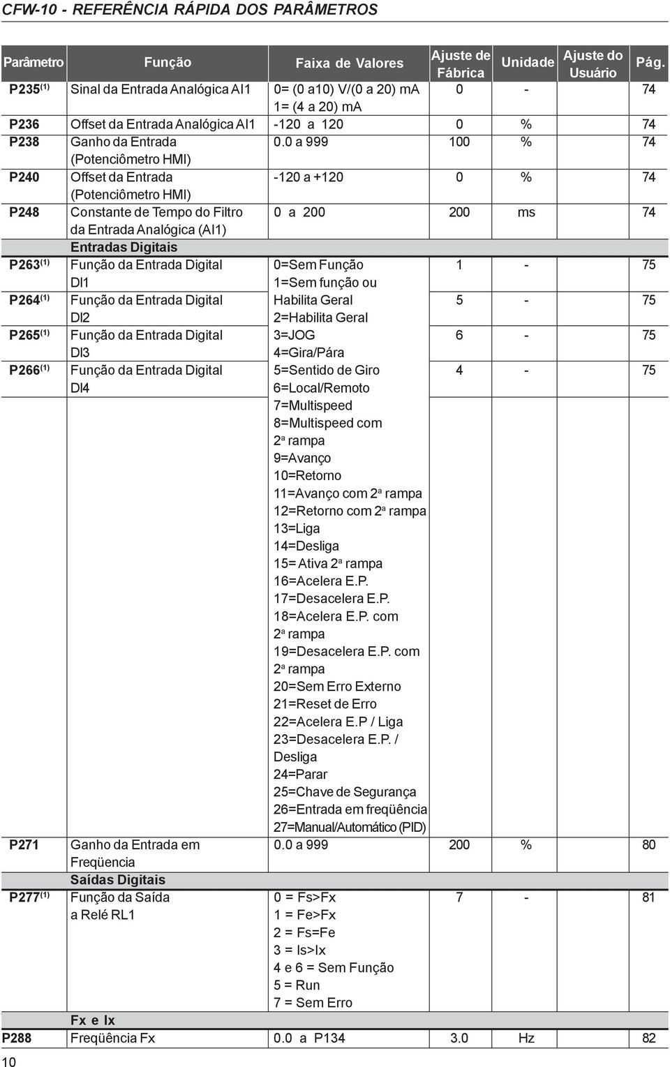 0 a 999 100 % 74 (Potenciômetro HMI) P240 Offset da Entrada -120 a +120 0 % 74 (Potenciômetro HMI) P248 Constante de Tempo do Filtro 0 a 200 200 ms 74 da Entrada Analógica (AI1) Entradas Digitais