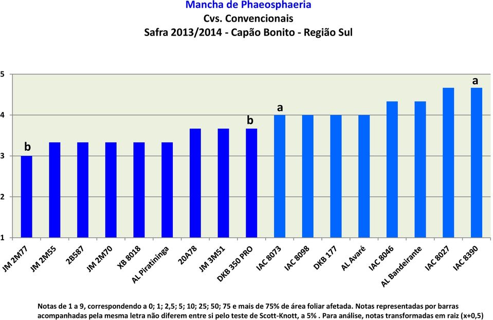 correspondendo a 0; 1; 2,5; 5; 10; 25; 50; 75 e mais de 75% de área foliar afetada.