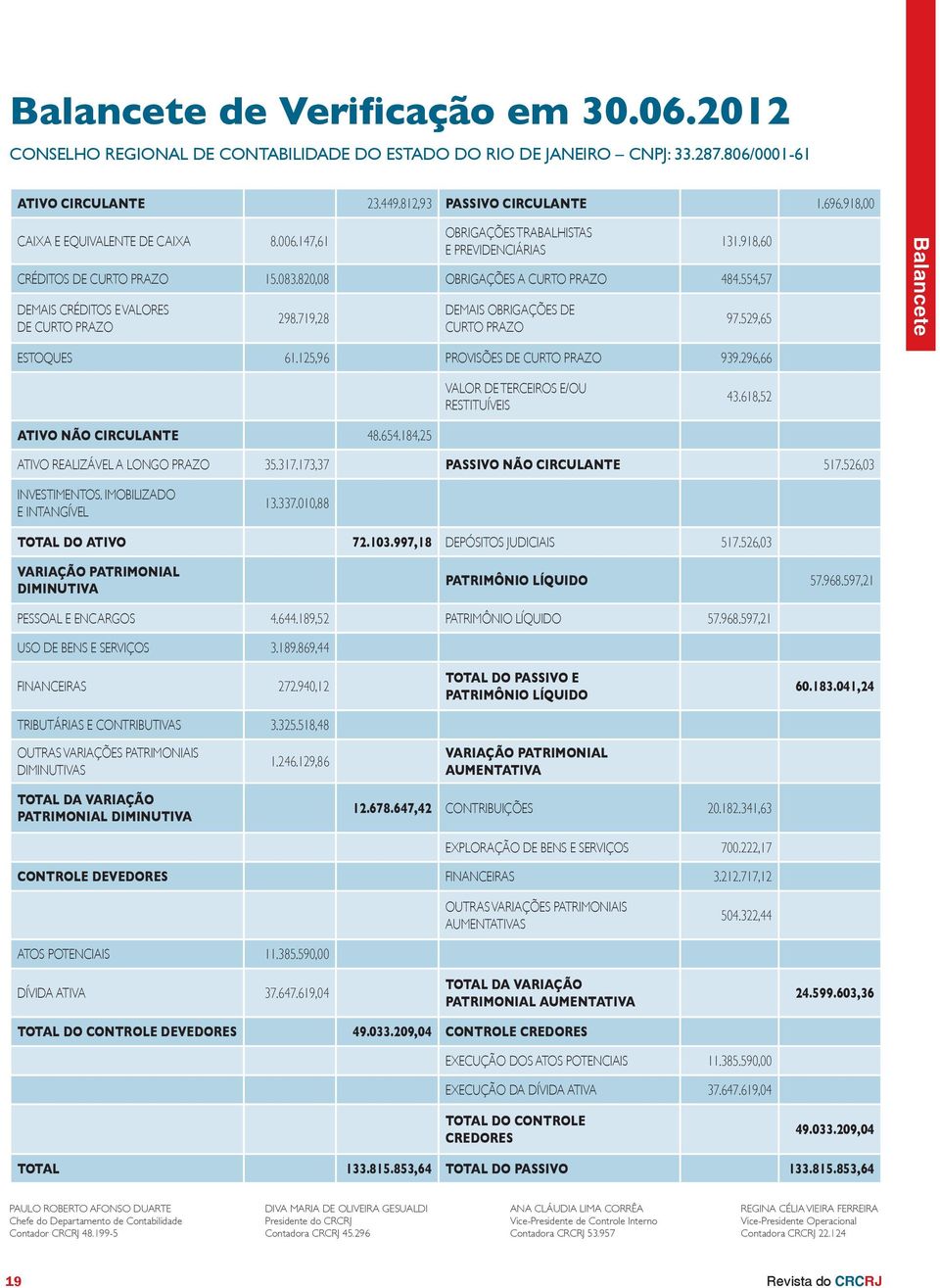 554,57 DEMAIS CRÉDITOS E VALORES DE CURTO PRAZO 298.719,28 DEMAIS OBRIGAÇÕES DE CURTO PRAZO 97.529,65 Balancete ESTOQUES 61.125,96 PROVISÕES DE CURTO PRAZO 939.