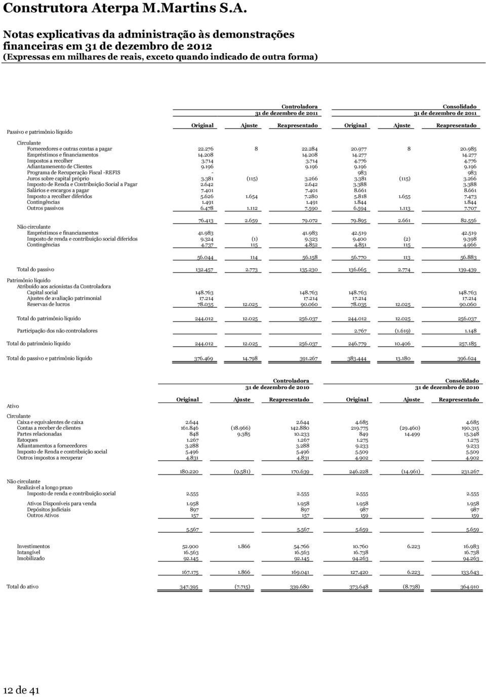 196 9.196 9.196 Programa de Recuperação Fiscal -REFIS - 983 983 Juros sobre capital próprio 3.381 (115) 3.266 3.381 (115) 3.266 Imposto de Renda e Contribuição Social a Pagar 2.642 2.642 3.388 3.