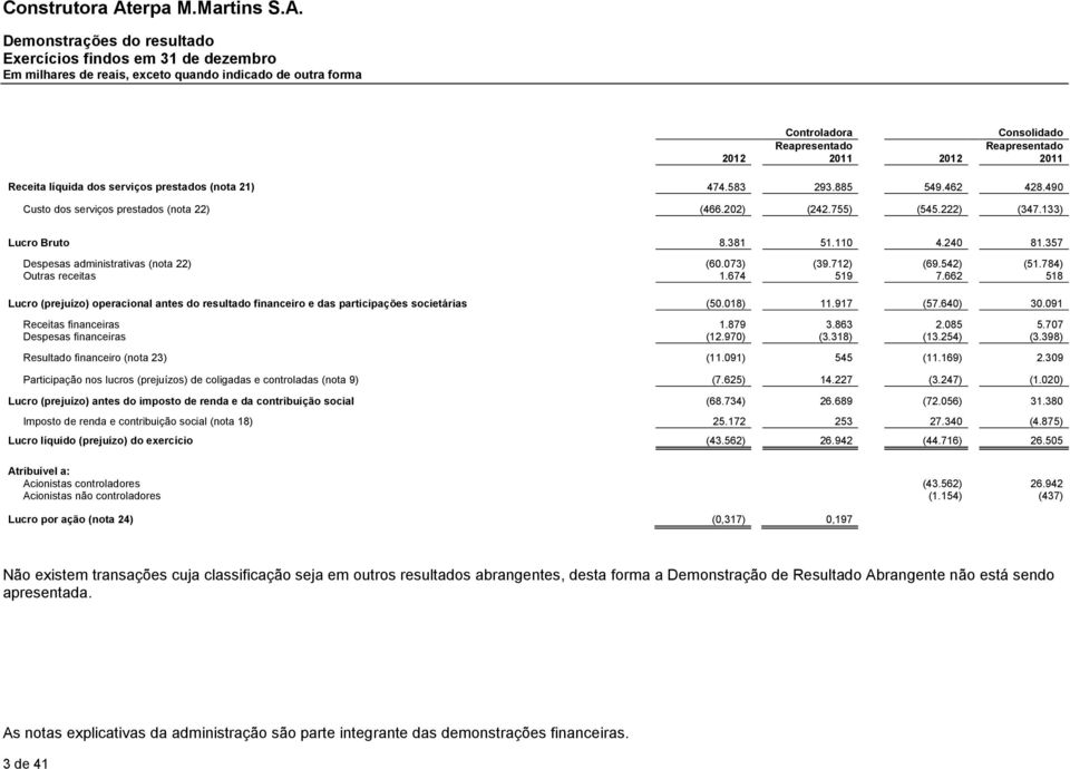 357 Despesas administrativas (nota 22) (60.073) (39.712) (69.542) (51.784) Outras receitas 1.674 519 7.