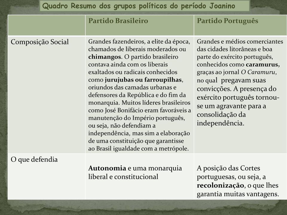 O partido brasileiro contava ainda com os liberais exaltados ou radicais conhecidos como jurujubas ou farroupilhas, oriundos das camadas urbanas e defensores da República e do fim da monarquia.