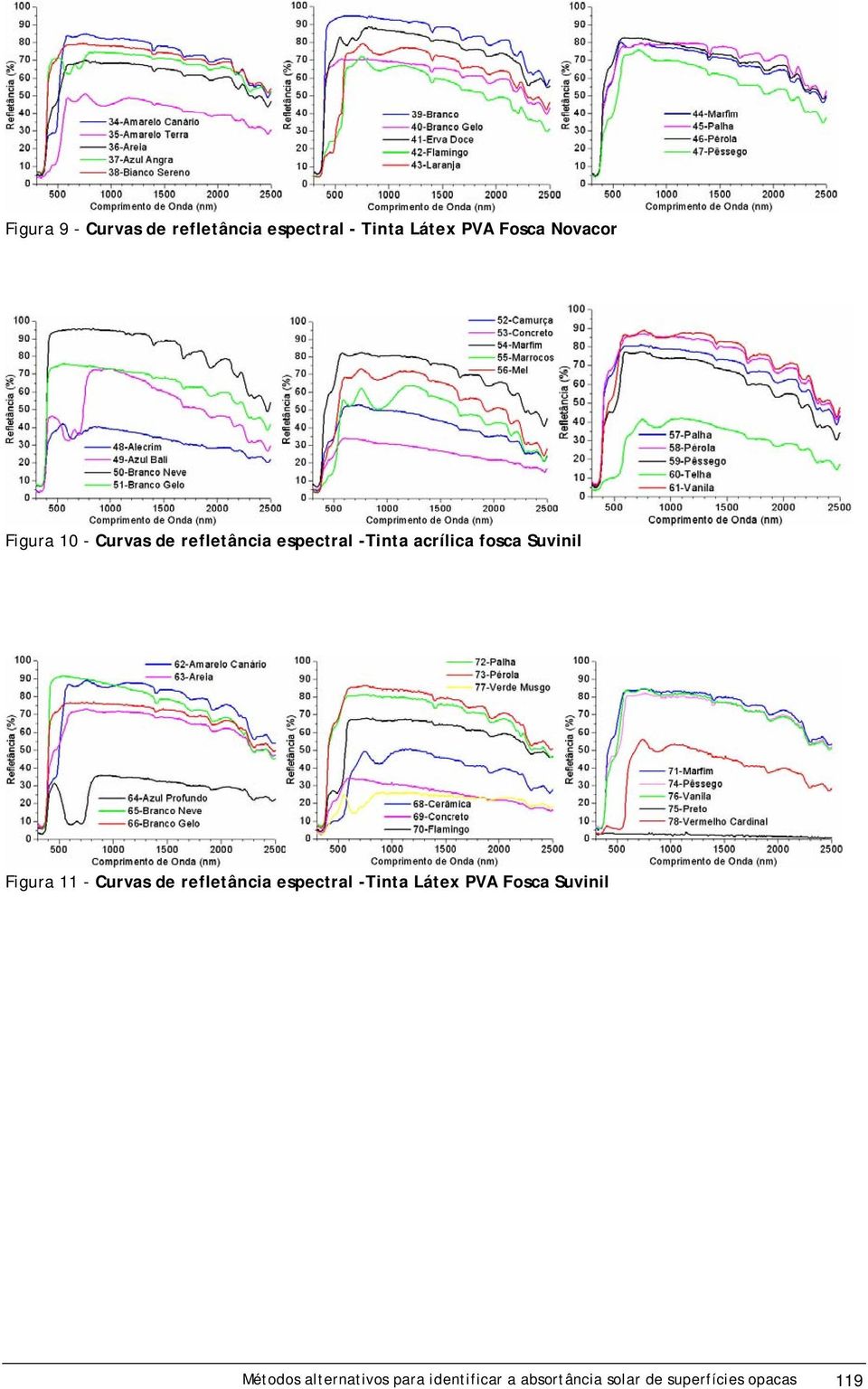 Figura 11 - Curvas de refletância espectral -Tinta Látex PVA Fosca Suvinil