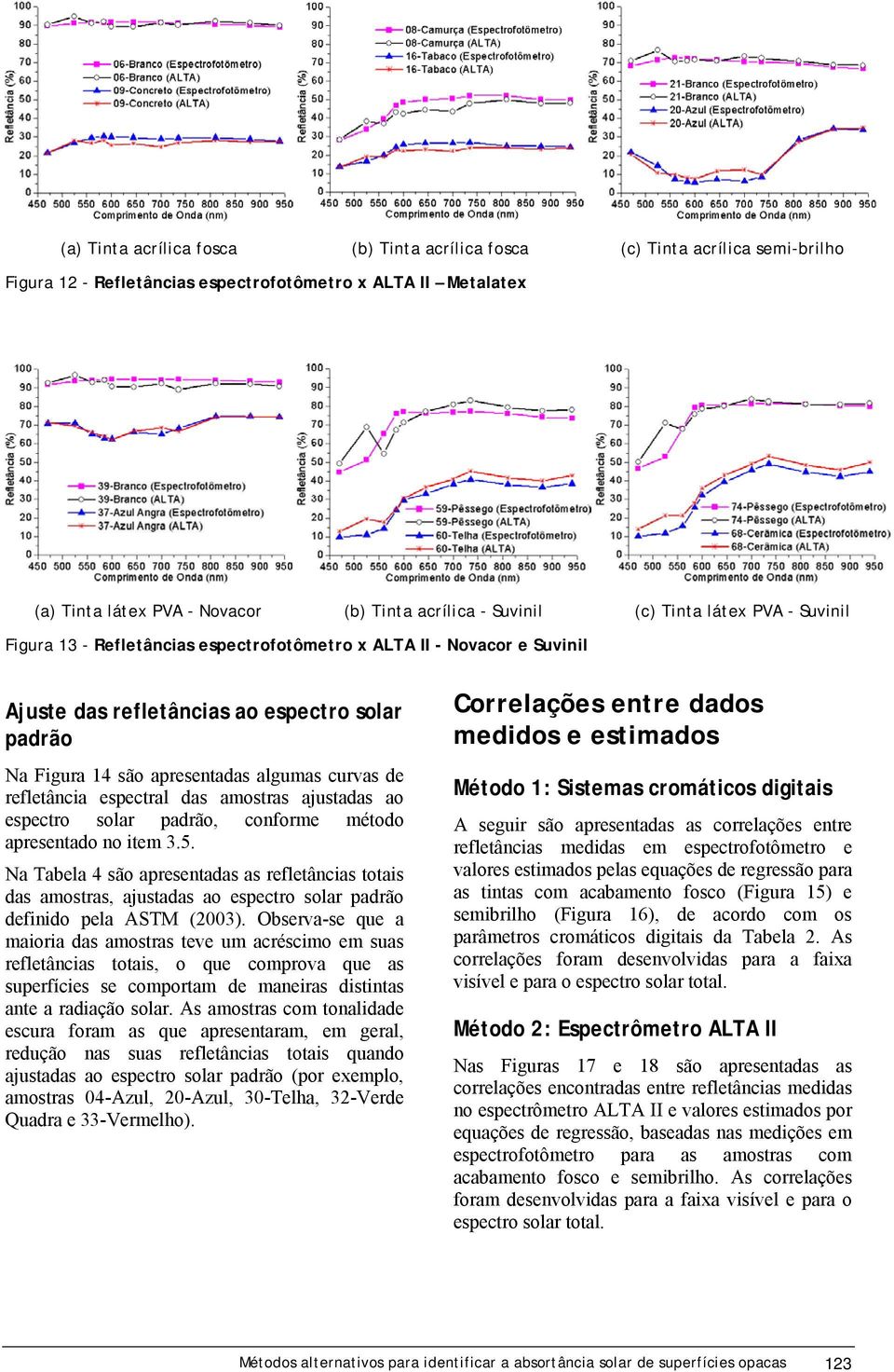 curvas de refletância espectral das amostras ajustadas ao espectro solar padrão, conforme método apresentado no item 3.5.