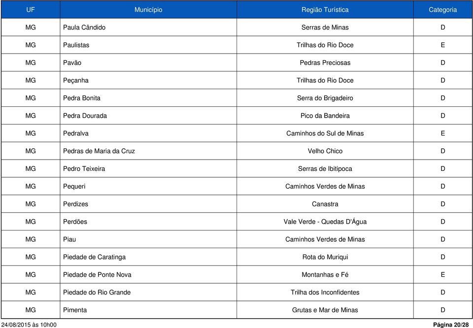 Ibitipoca D MG Pequeri Caminhos Verdes de Minas D MG Perdizes Canastra D MG Perdões Vale Verde - Quedas D'Água D MG Piau Caminhos Verdes de Minas D MG Piedade