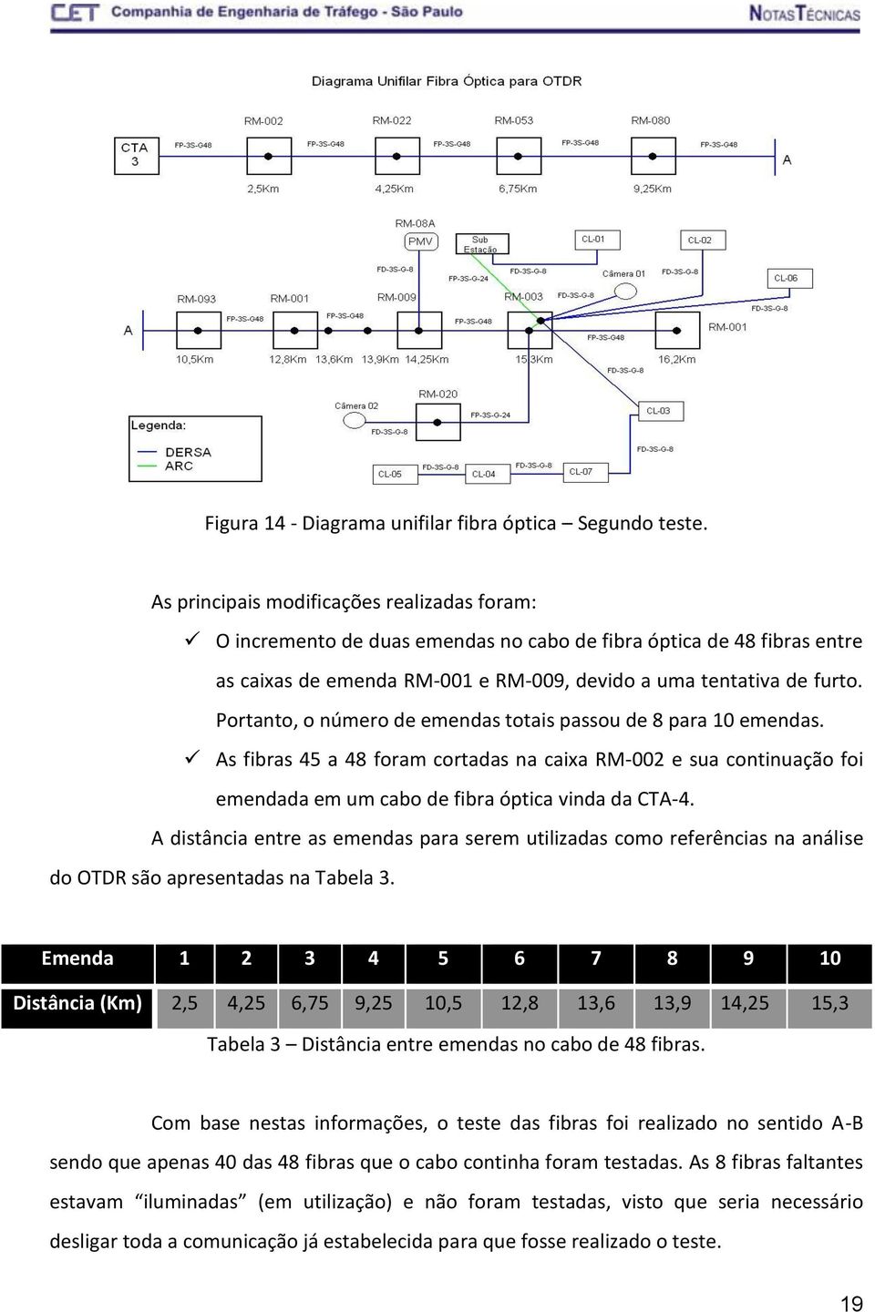 Portanto, o número de emendas totais passou de 8 para 10 emendas. As fibras 45 a 48 foram cortadas na caixa RM-002 e sua continuação foi emendada em um cabo de fibra óptica vinda da CTA-4.