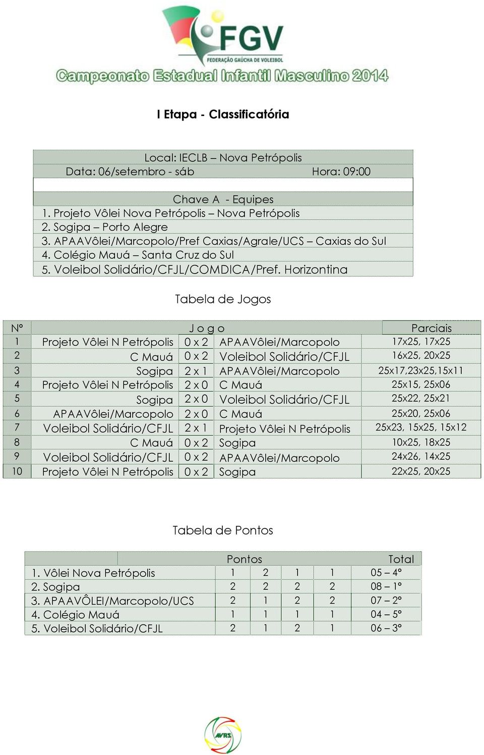 Horizontina 1 Projeto Vôlei N Petrópolis 0 x 2 APAAVôlei/Marcopolo 17x25, 17x25 2 C Mauá 0 x 2 Voleibol Solidário/CFJL 16x25, 20x25 3 Sogipa 2 x 1 APAAVôlei/Marcopolo 25x17,23x25,15x11 4 Projeto