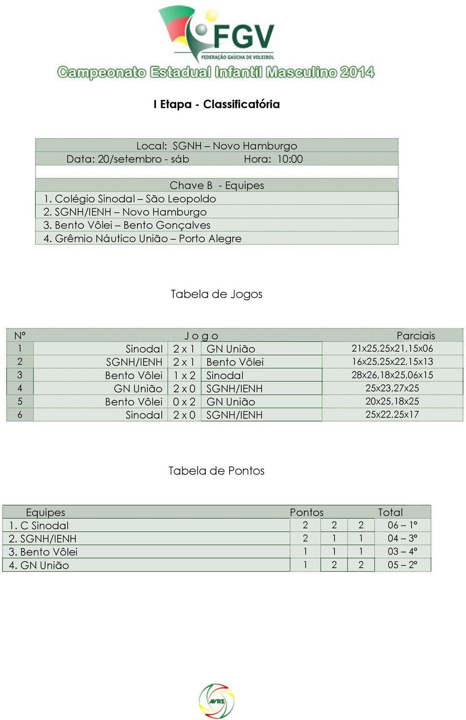 Grêmio Náutico União Porto Alegre 1 Sinodal 2 x 1 GN União 21x25,25x21,15x06 2 SGNH/IENH 2 x 1 Bento Vôlei 16x25,25x22,15x13 3 Bento Vôlei 1 x 2