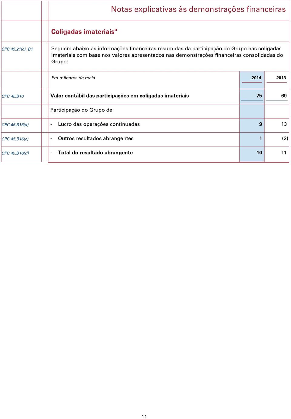 apresentados nas demonstrações financeiras consolidadas do Grupo: Em milhares de reais 2014 2013 CPC 45.