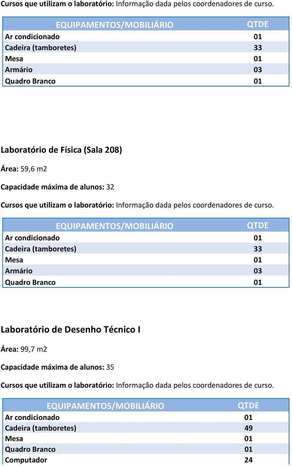 alunos: 32  EQUIPAMENTOS/MOBILIÁRIO QTDE Ar condicionado 01 Cadeira (tamboretes) 33 Mesa 01 Armário 03 Quadro Branco 01 Laboratório de Desenho Técnico I Área: 99,7 m2 Capacidade