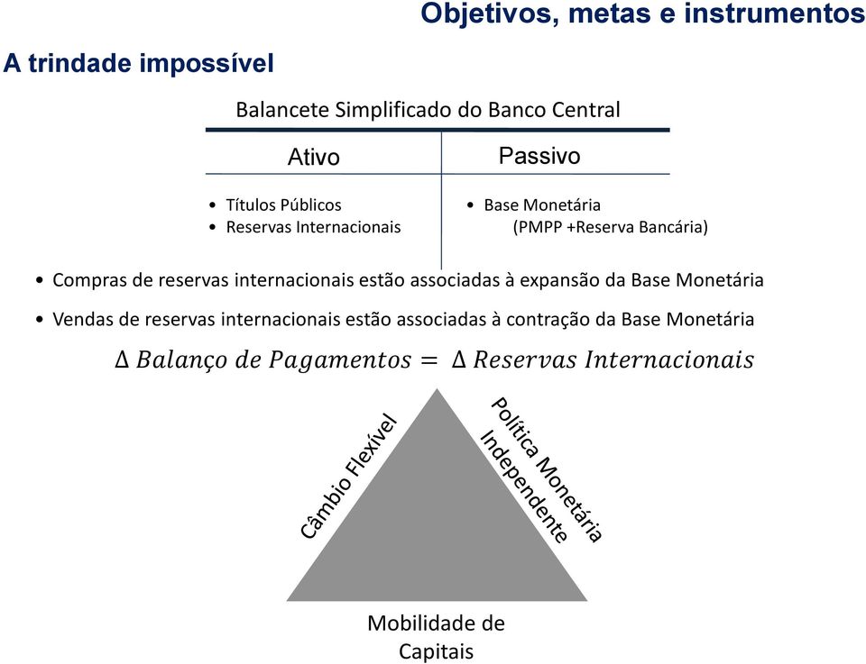 reservas internacionais estão associadas à expansão da Base Monetária Vendas de reservas internacionais