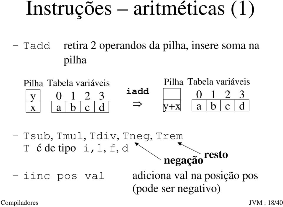 2 3 y+x a b c d Tsub, Tmul, Tdiv, Tneg, Trem T é de tipo i,l, f, d resto negação