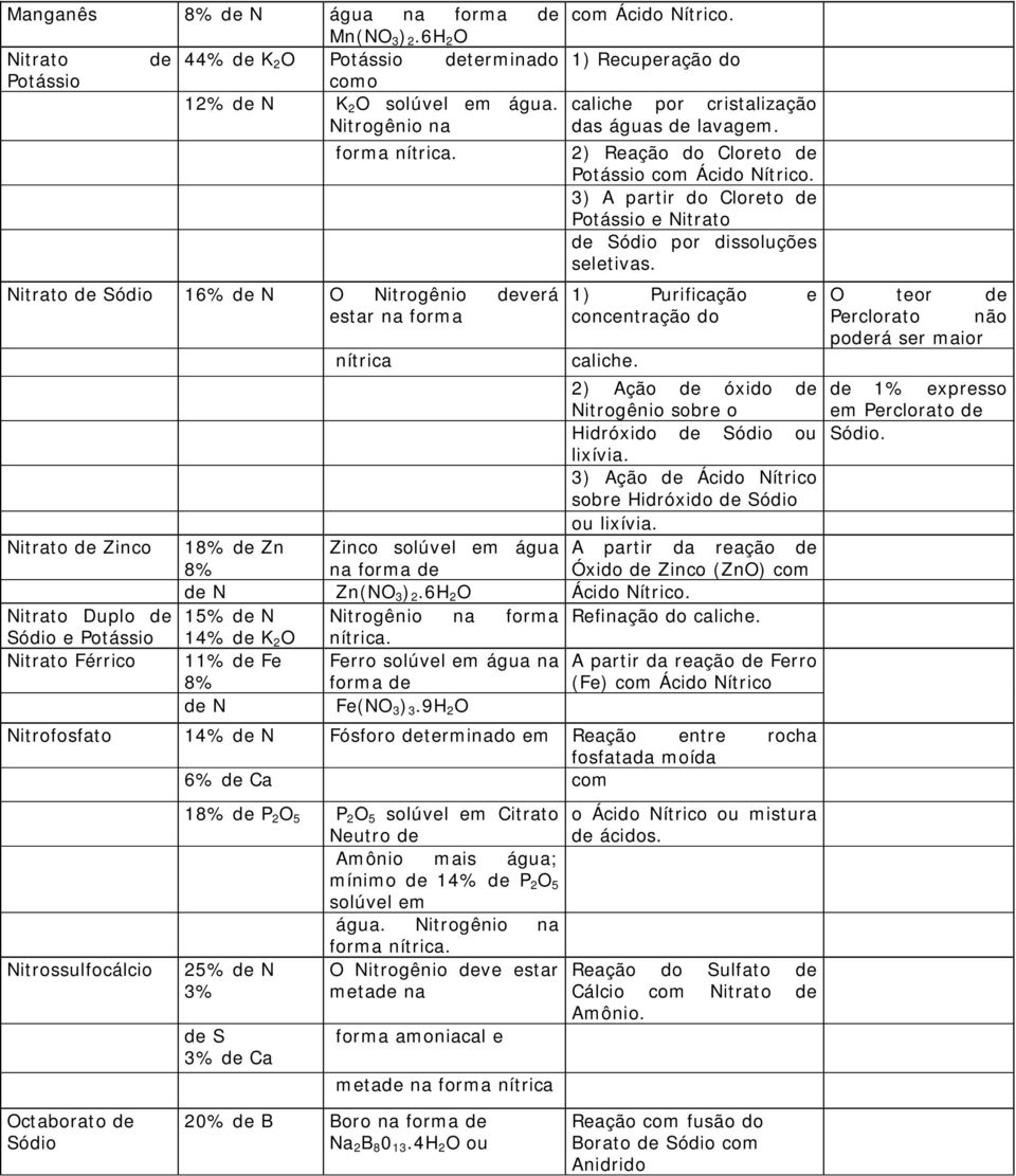 Nitrato Sódio 16% N O Nitrogênio verá estar na forma Nitrato Zinco Nitrato Duplo Sódio e Nitrato Férrico 2) Reação do Cloreto com Ácido Nítrico.