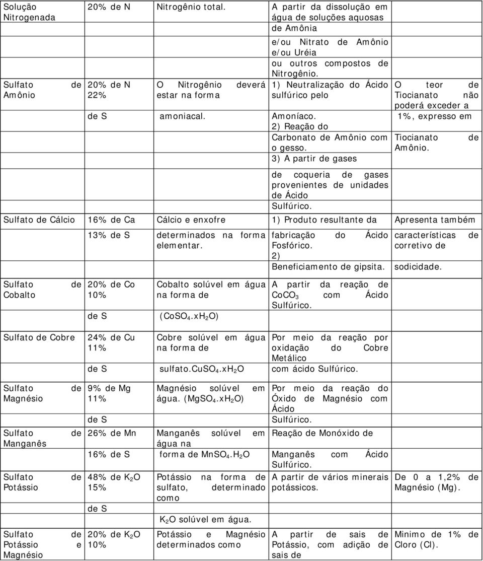 1) Neutralização do Ácido sulfúrico pelo S amoniacal. Amoníaco. 2) Reação do Carbonato Amônio com o gesso. 3) A partir gases coqueria gases provenientes unidas Ácido Sulfúrico.