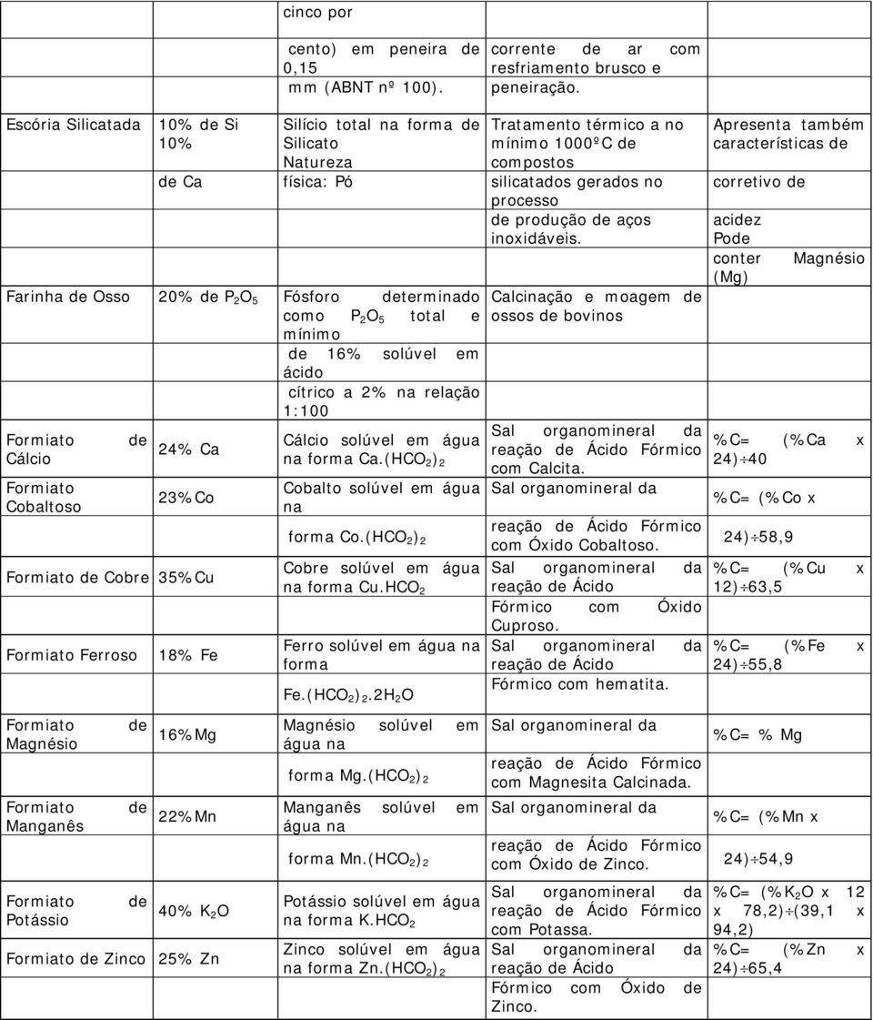Farinha Osso 20% P 2 O 5 Fósforo terminado como P 2 O 5 total e mínimo 16% solúvel em ácido cítrico a 2% na relação 1:100 Formiato Cálcio Formiato Cobaltoso 24% Ca 23%Co Formiato Cobre 35%Cu Formiato