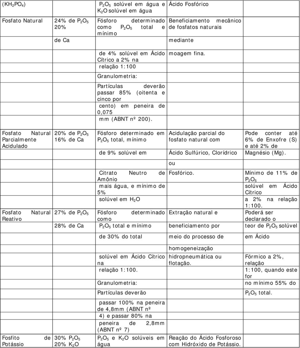 Fosfato Natural Parcialmente Acidulado 20% P 2 O 5 16% Ca Fósforo terminado em P 2 O 5 total, mínimo Acidulação parcial do fosfato natural com Po conter até 6% Enxofre (S) e até 2% 9% solúvel em