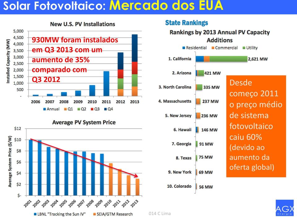 com Q3 2012 Desde começo 2011 o preço médio de