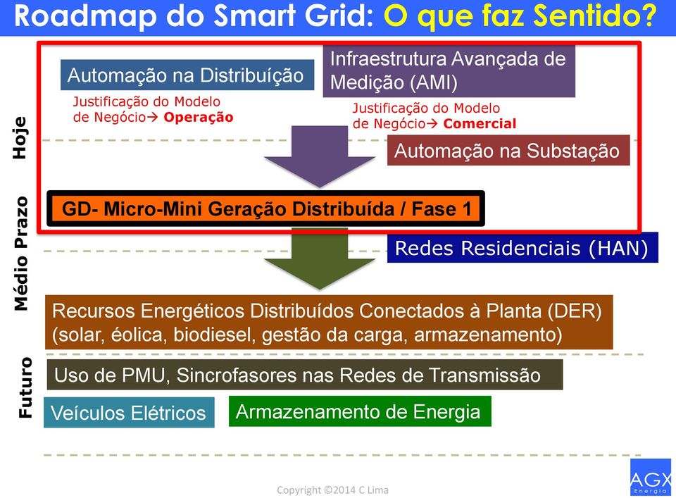 Modelo de Negócio Comercial Automação na Substação GD- Micro-Mini Geração Distribuída / Fase 1 Redes Residenciais (HAN) Recursos