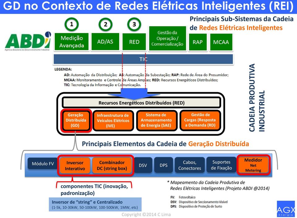 box) DSV DPS Cabos, Conectores Suportes de Fixação Medidor Net Metering componentes TIC (inovação, padronização) * Mapeamento da