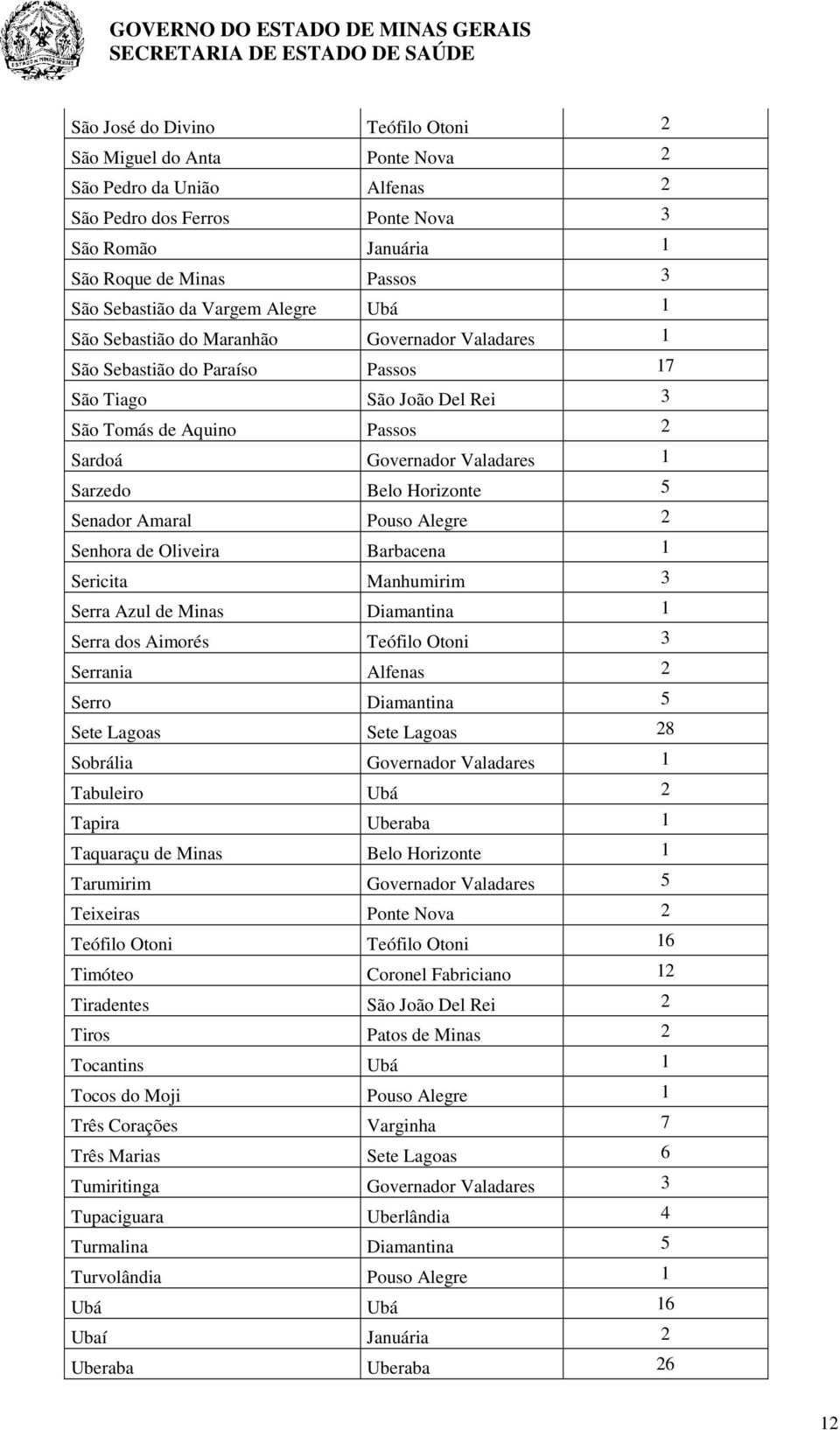 Belo Horizonte 5 Senador Amaral Pouso Alegre 2 Senhora de Oliveira Barbacena 1 Sericita Manhumirim 3 Serra Azul de Minas Diamantina 1 Serra dos Aimorés Teófilo Otoni 3 Serrania Alfenas 2 Serro