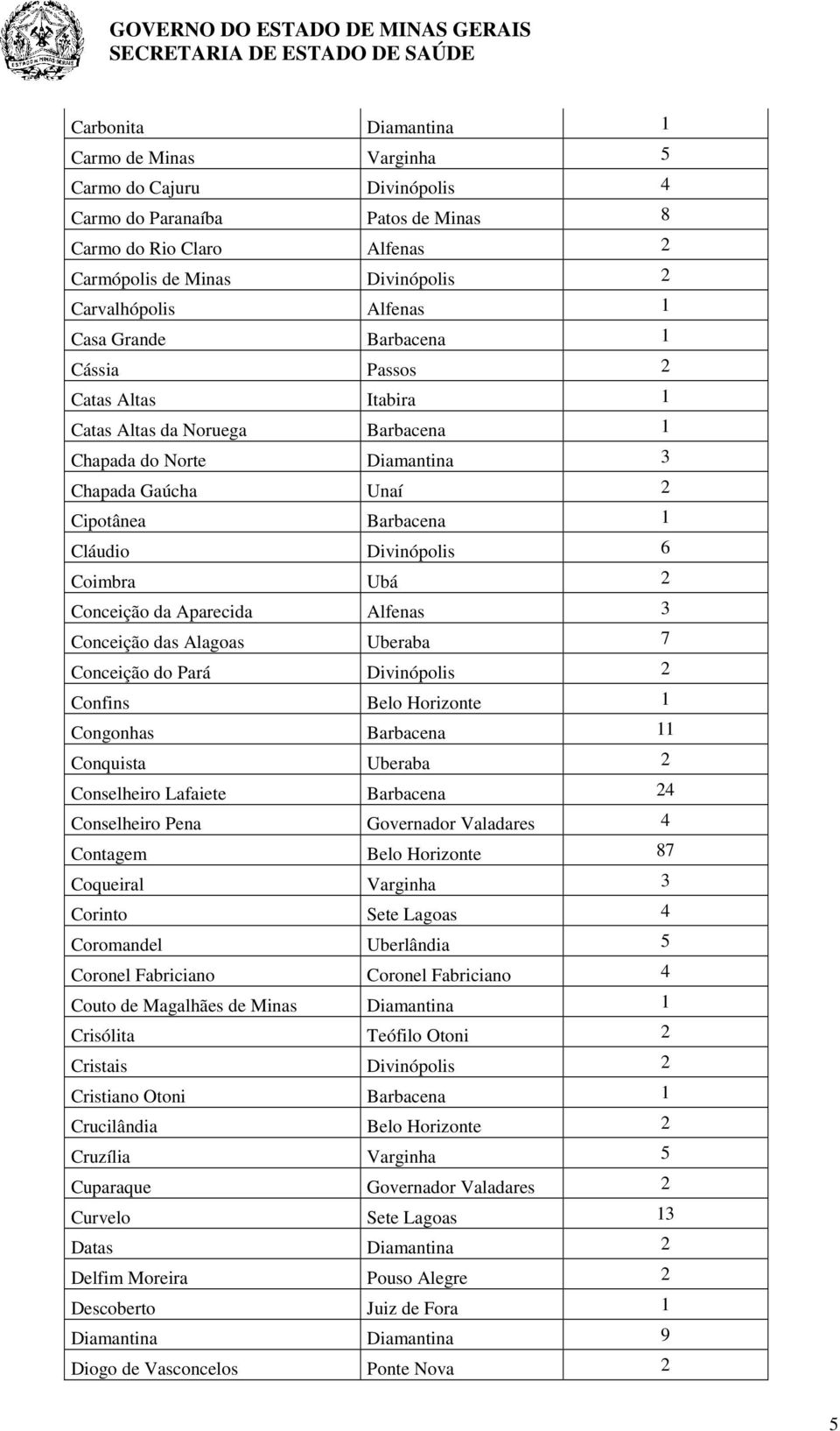 Coimbra Ubá 2 Conceição da Aparecida Alfenas 3 Conceição das Alagoas Uberaba 7 Conceição do Pará Divinópolis 2 Confins Belo Horizonte 1 Congonhas Barbacena 11 Conquista Uberaba 2 Conselheiro Lafaiete