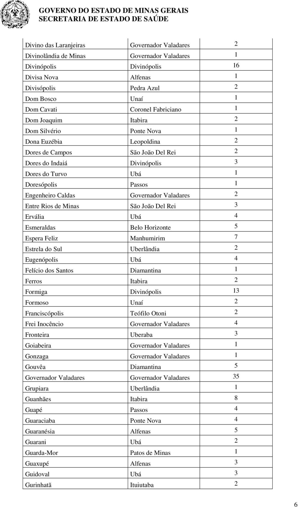 1 Engenheiro Caldas Governador Valadares 2 Entre Rios de Minas São João Del Rei 3 Ervália Ubá 4 Esmeraldas Belo Horizonte 5 Espera Feliz Manhumirim 7 Estrela do Sul Uberlândia 2 Eugenópolis Ubá 4