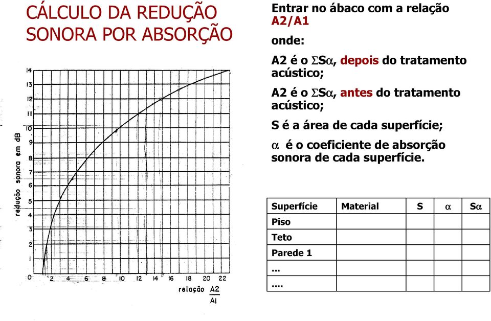 tratamento acústico; S é a área de cada superfície; α é o coeficiente de