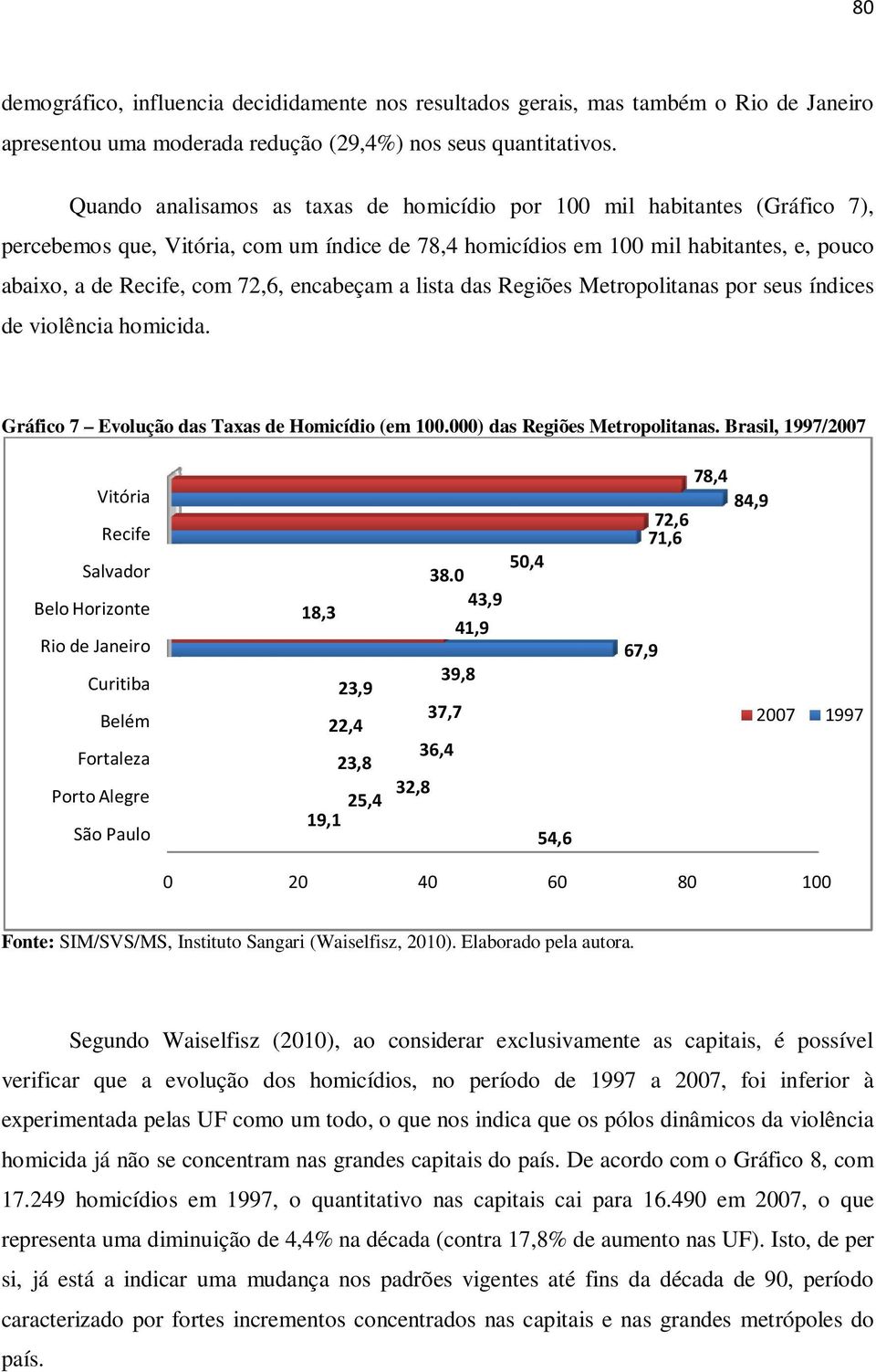 encabeçam a lista das Regiões Metropolitanas por seus índices de violência homicida. Gráfico 7 Evolução das Taxas de Homicídio (em 100.000) das Regiões Metropolitanas.