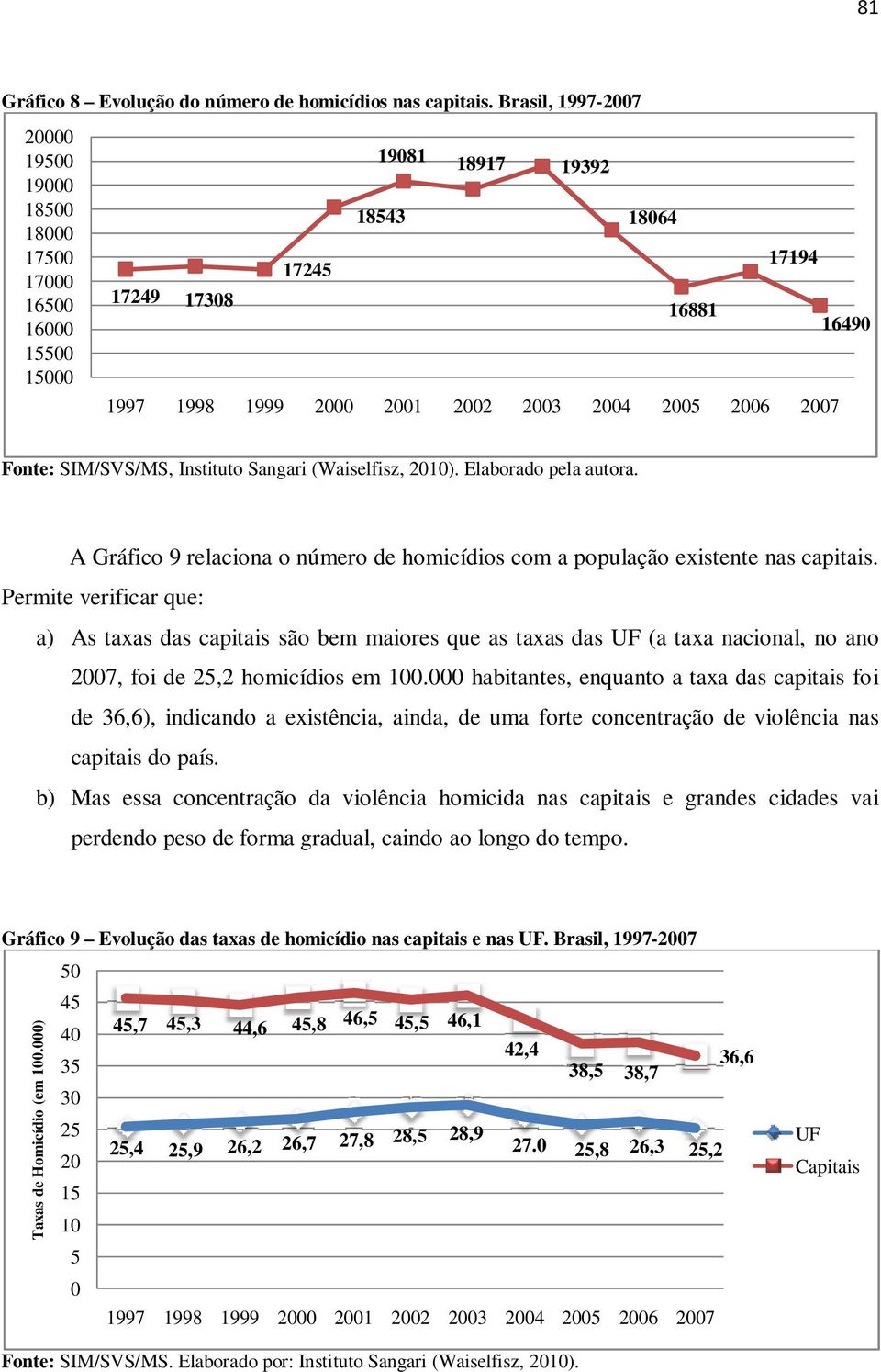 16490 Fonte: SIM/SVS/MS, Instituto Sangari (Waiselfisz, 2010). Elaborado pela autora. A Gráfico 9 relaciona o número de homicídios com a população existente nas capitais.