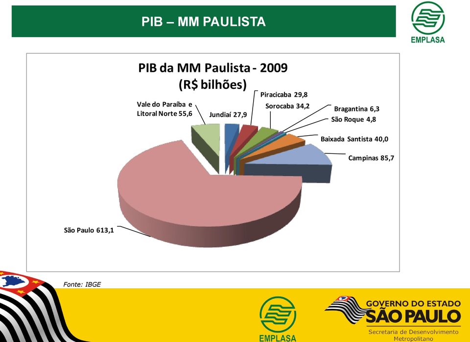 Piracicaba 29,8 Sorocaba 34,2 Bragantina 6,3 São Roque