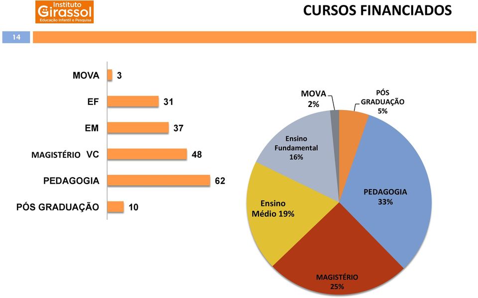 Ensino Fundamental 16% PEDAGOGIA PÓS