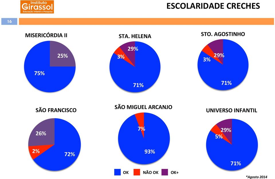 AGOSTINHO 25% 3% 29% 3% 29% 75% 71% 71% SÃO