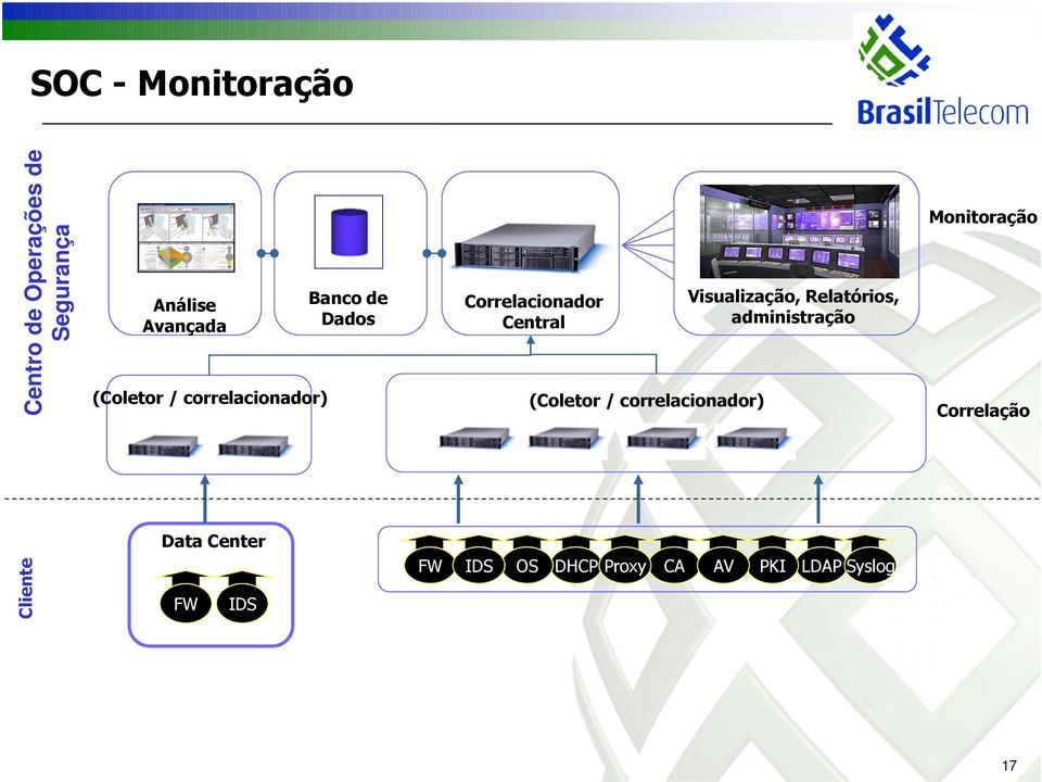 / correlacionador) Visualização, Relatórios, administração Monitoração