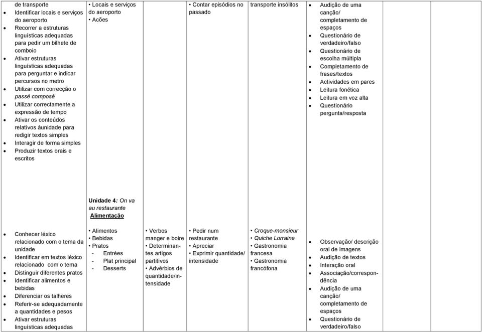 Audição de uma canção/ espaços Actividades em pares Leitura fonética Unidade 4: On va au restaurante Alimentação Distinguir diferentes pratos Identificar alimentos e bebidas Diferenciar os talheres