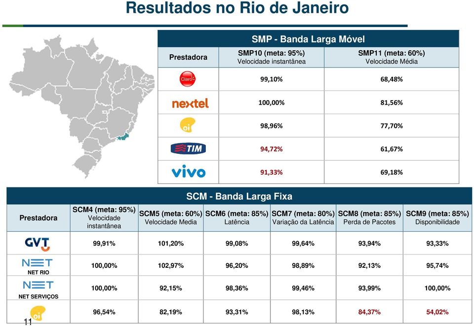 (meta: 85%) Latência SCM9 (meta: 85%) 99,91% 101,20% 99,08% 99,64% 93,94% 93,33% NET RIO NET SERVIÇOS 11 100,00%