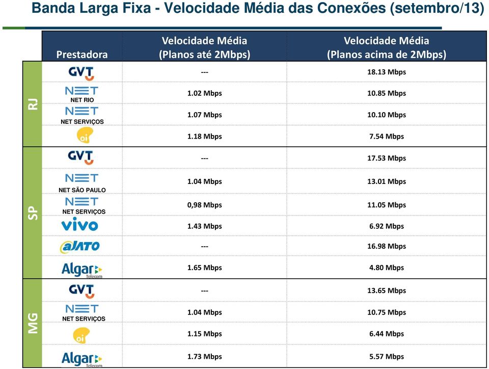 53Mbps NET SÃO PAULO 1.04 Mbps 13.01 Mbps SP NET SERVIÇOS 0,98 Mbps 11.05 Mbps 1.43 Mbps 6.92 Mbps --- 16.