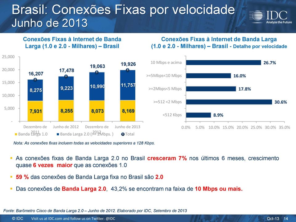 0 (>= 2012 2Mbps. ) Total Conexões Fixas à Internet de Banda Larga (1.0 e 2.0 - Milhares) Brasil - Detalhe por velocidade 10 Mbps e acima >=5Mbps<10 Mbps >=2Mbps<5 Mbps >=512 <2 Mbps <512 Kbps 8.