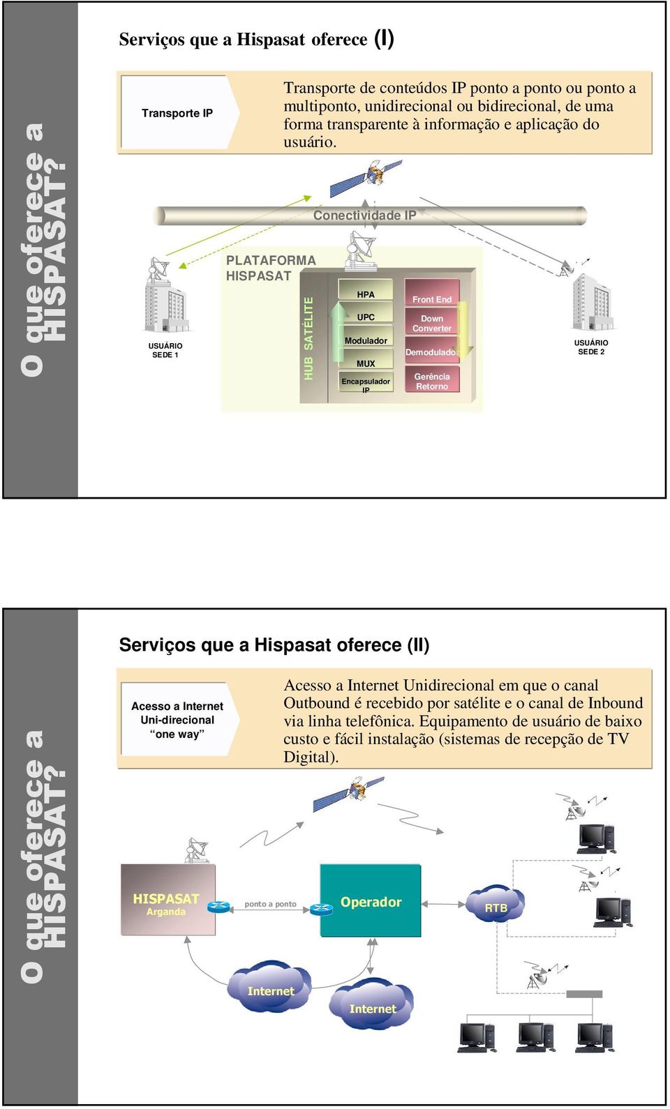 HUB SATÉLITE Conectividade IP HPA UPC Modulador MUX Encapsulador IP Front End Down Converter Demodulador Gerência Retorno USUÁRIO SEDE 2 Serviços que a Hispasat oferece (II)