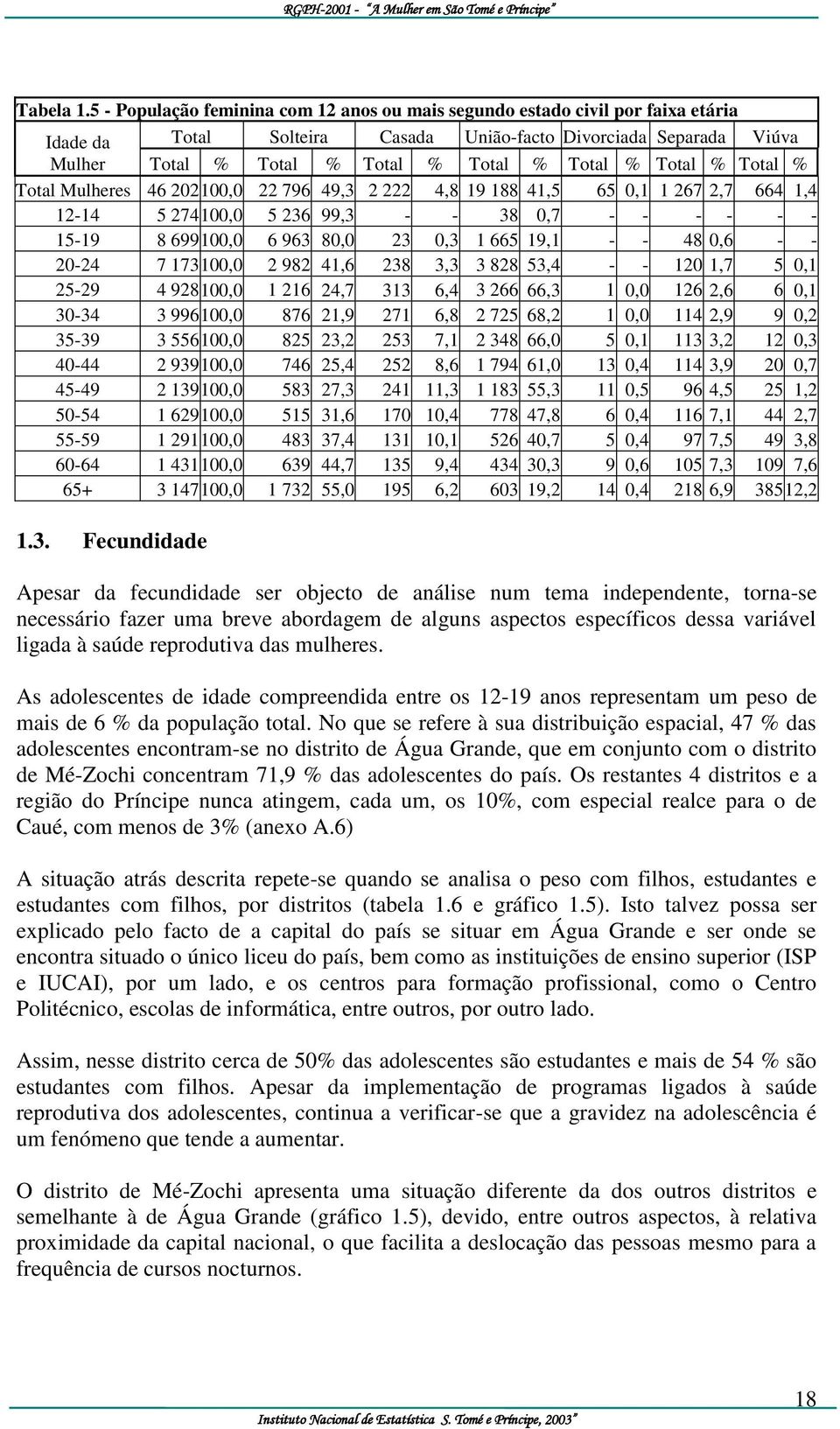 Total % Total % Total Mulheres 46 202100,0 22 796 49,3 2 222 4,8 19 188 41,5 65 0,1 1 267 2,7 664 1,4 12-14 5 274100,0 5 236 99,3 - - 38 0,7 - - - - - - 15-19 8 699100,0 6 963 80,0 23 0,3 1 665 19,1