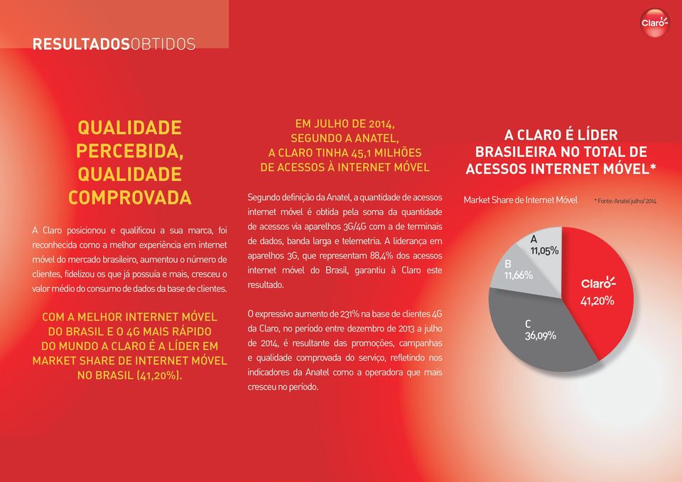 COM A MELHOR INTERNET MÓVEL DO BRASIL E O 4G MAIS RÁPIDO DO MUNDO A CLARO É A LÍDER EM MARKET SHARE DE INTERNET MÓVEL NO BRASIL (41,20%).