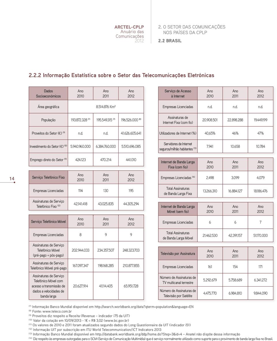 641 Investimento do Setor ( ) (10) 5.940.960.000 6.384.760.000 5.510.696.085 Emprego direto do Setor (11) 424.123 470.214 441.